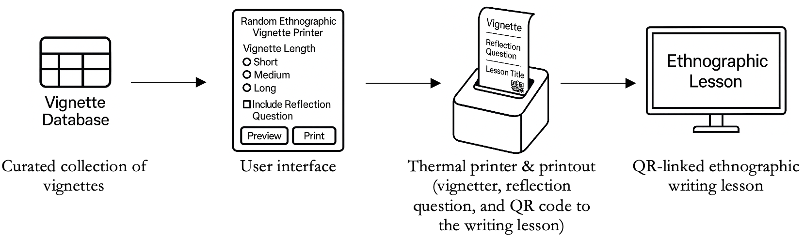 A diagram showing how different components of the tool are linked and work